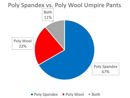 Facebook Poll on Umpire Pants Worn